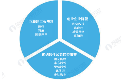 通用Saas廠商營收