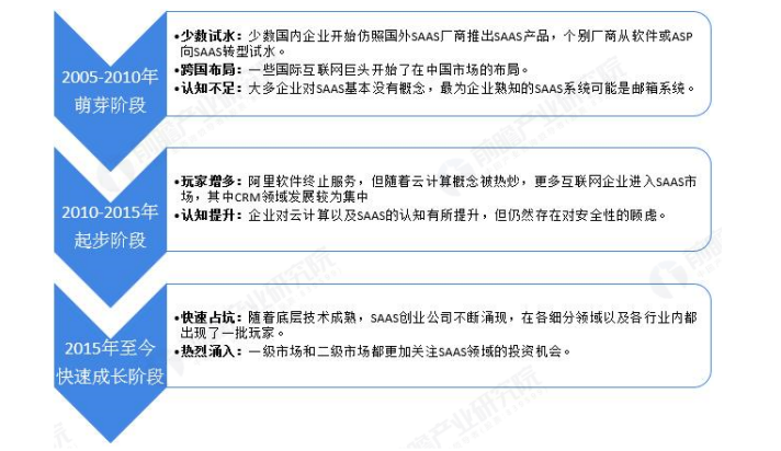 saas服務發展階段