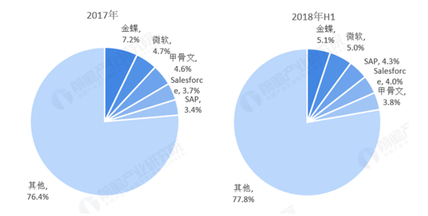 中國SAAS市場規模