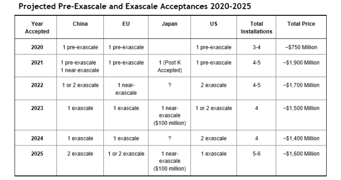 高性能计算：未来8大技术趋势的图3