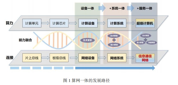 算网一体：网络架构及技术体系的图2