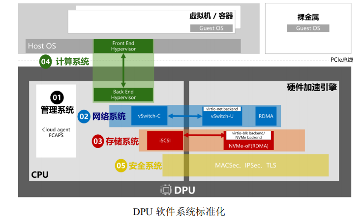 详谈DPU技术挑战和发展建议的图3