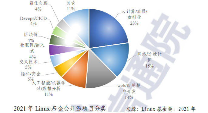 全球开源生态研究报告（2022年）的图6
