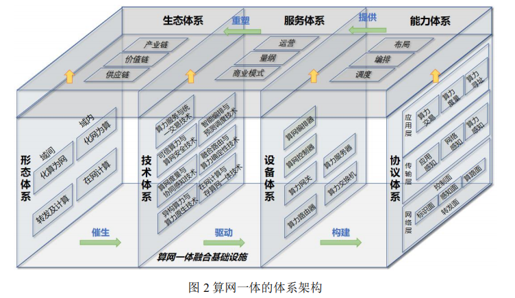 算网一体：网络架构及技术体系的图3