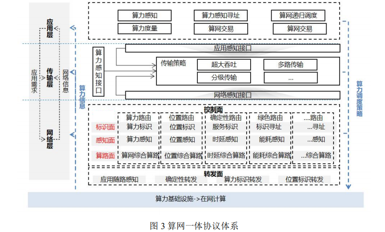 算网一体：网络架构及技术体系的图4