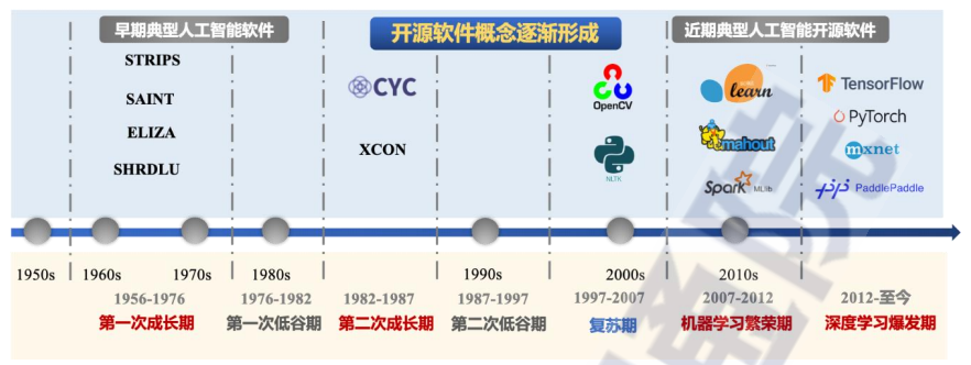 全球开源生态研究报告（2022年）的图2