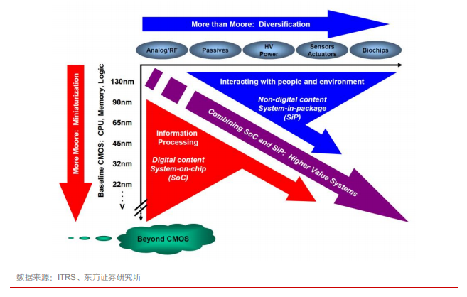 新封装、新材料、新架构驱动后摩尔时代集成电路发展的图2