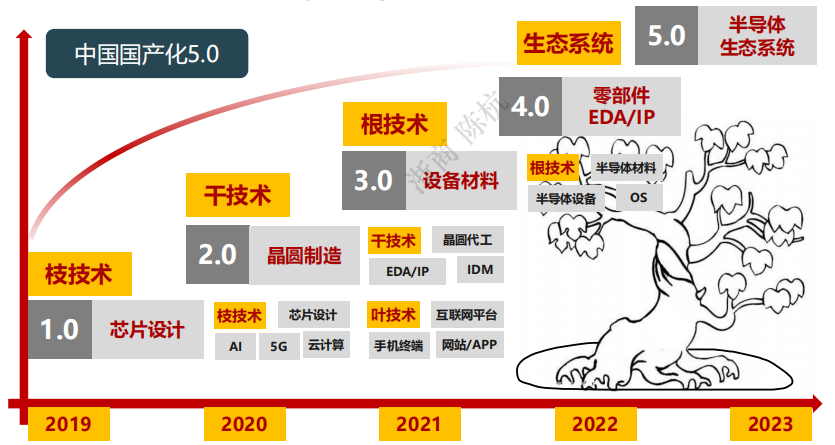 2023半导体未来十大趋势预测的图5
