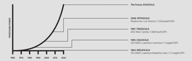 被忽视的国之重器：高性能计算那些事儿的图5