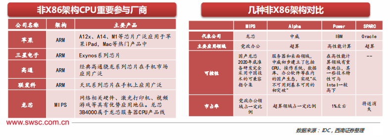 芯观察 | 2022年全球三大CPU市场格局(图3)