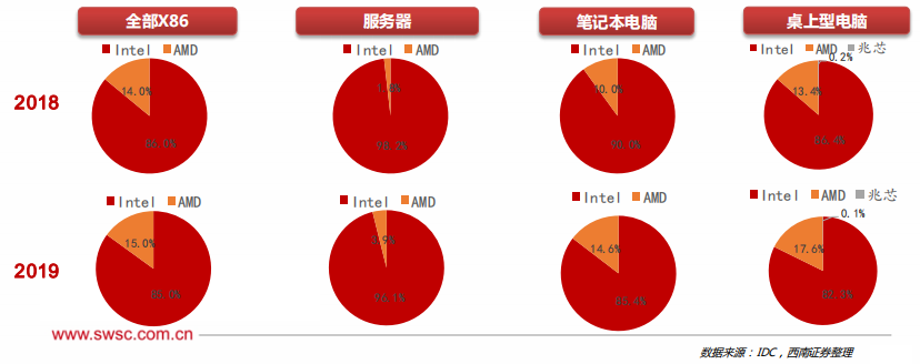 芯观察 | 2022年全球三大CPU市场格局(图2) 芯观察 | 2022年全球三大CPU市场格局(图2)