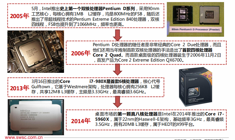 芯观察 | 2022年全球三大CPU市场格局(图4)