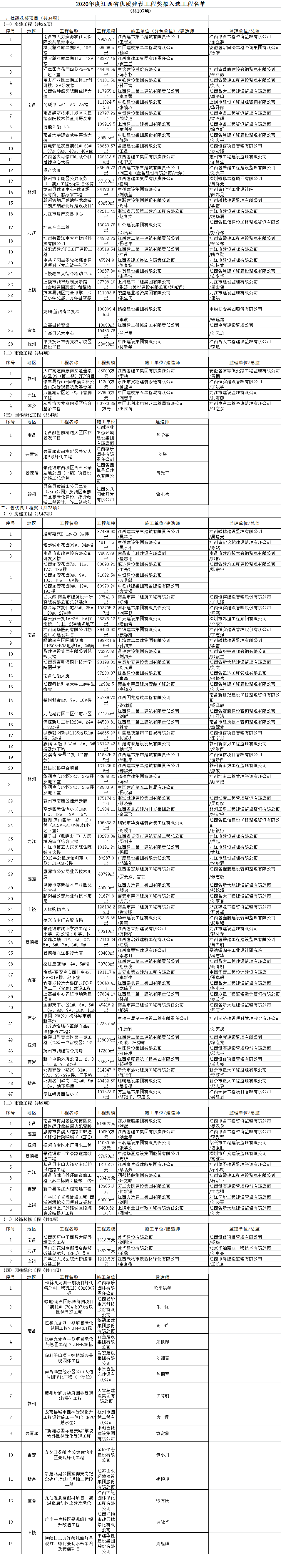2020年度江西省优质建设工程奖拟入选工程名单公示的图3