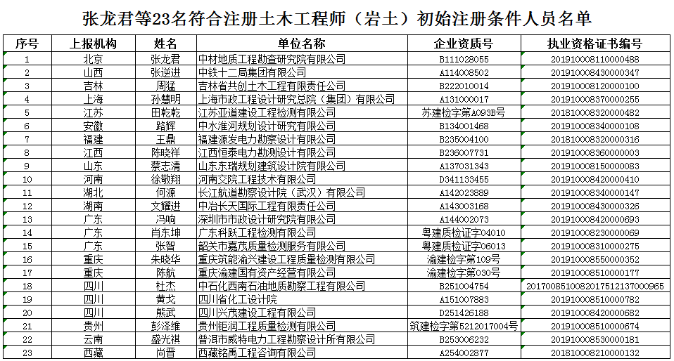 恭喜！第四批初始注冊巖土工程師公示！的圖1