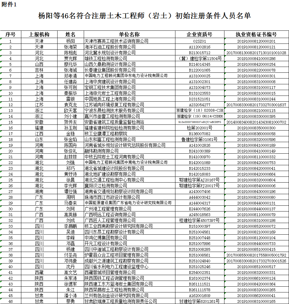 關(guān)于2020年第二十三批勘察設(shè)計注冊工程師初始注冊人員名單的公告的圖4