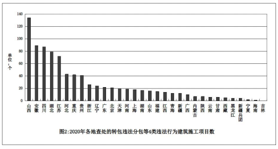 關于2020年度建筑工程施工轉包違法分包等違法違規行為查處情況的通報的圖3