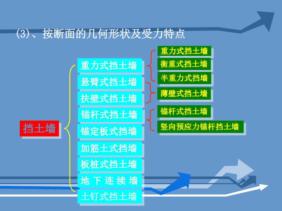 挡土墙基本概念及分类、常用挡土墙介绍讲义，137页PDF可下载！的图13
