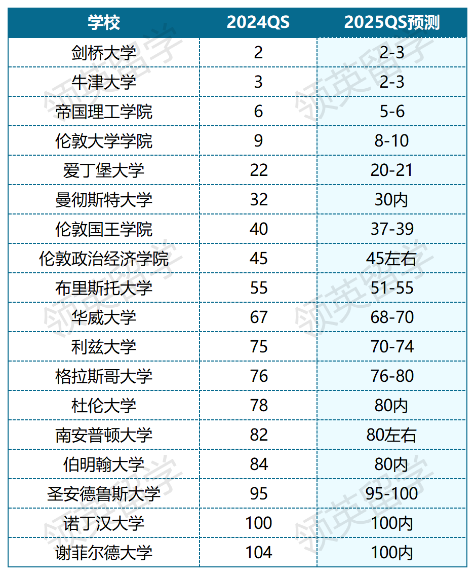 英国大学近10年qs排名变化,预测2025qs