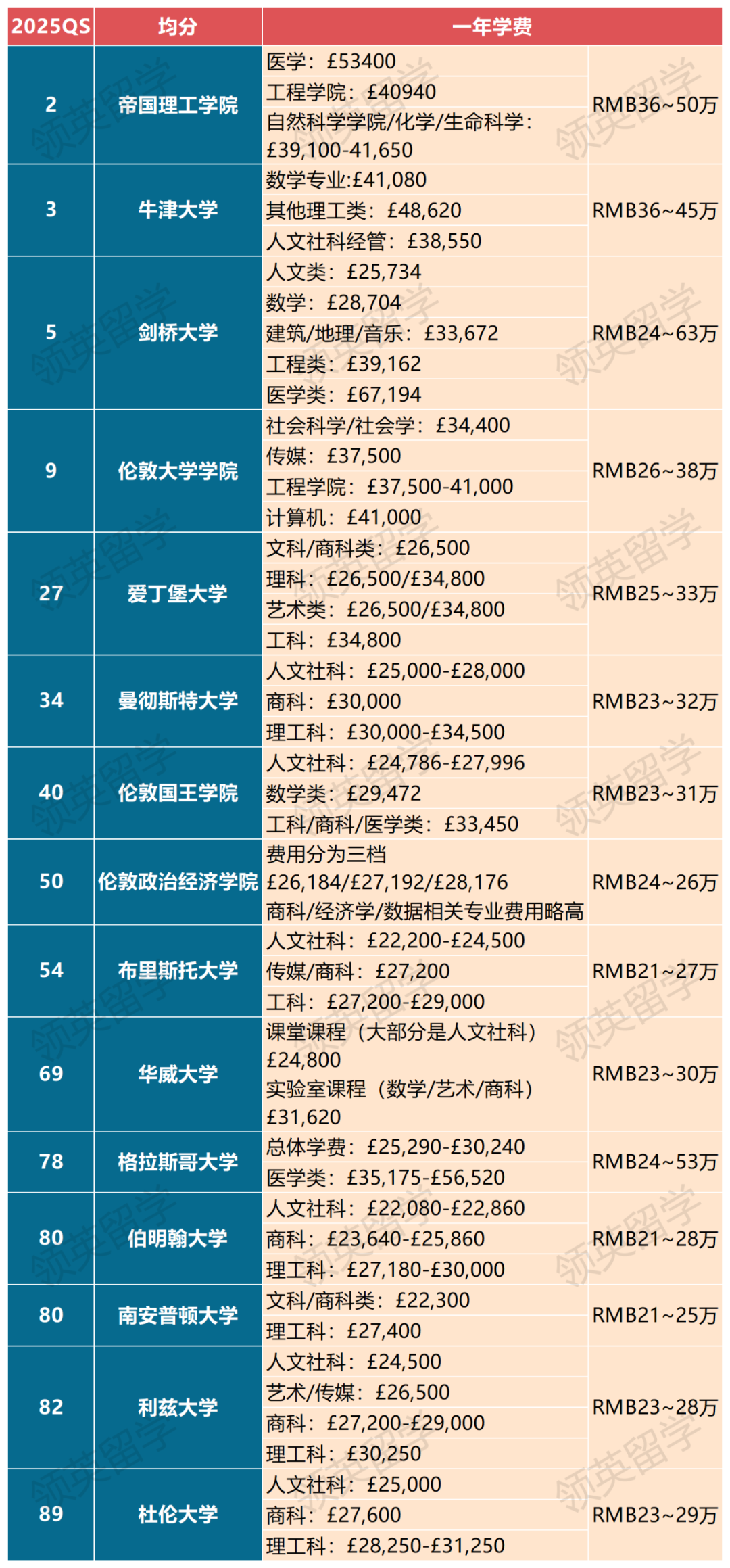 本科外国留学多少钱(澳大利亚留学费用一览表)