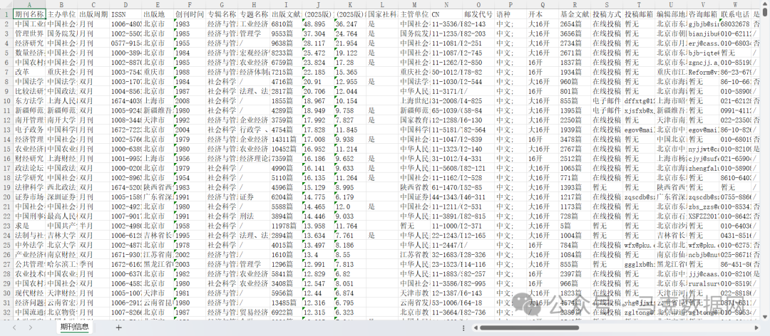 1万+国内期刊信息数据库