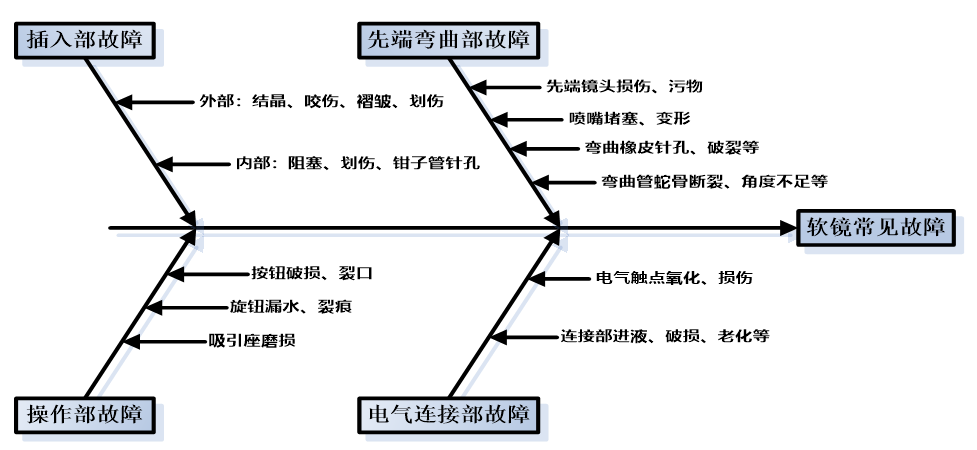 内窥镜导光束怎么更换软式内窥镜常见故障分析及质量控制_https://www.jmylbn.com_新闻资讯_第4张