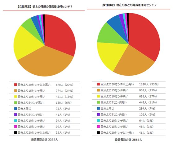 调查发现 情侣最理想身高差是15cm 易接吻的身高差是 自由微信 Freewechat