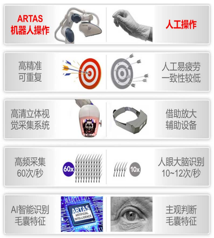 FUE怎么提取毛囊健康速递 ｜ 这件“头等大事”可以交给“机器人”，了解一下吧_https://www.jmylbn.com_新闻资讯_第3张