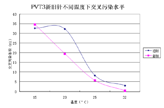 怎么分析生化质控临床生化检测系统携带污染的分析与处理策略_https://www.jmylbn.com_新闻资讯_第6张