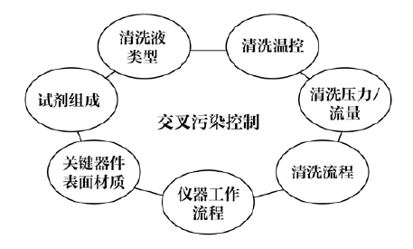 怎么分析生化质控临床生化检测系统携带污染的分析与处理策略_https://www.jmylbn.com_新闻资讯_第5张