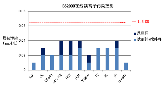 怎么分析生化质控临床生化检测系统携带污染的分析与处理策略_https://www.jmylbn.com_新闻资讯_第7张