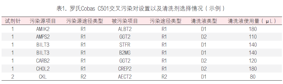 怎么分析生化质控临床生化检测系统携带污染的分析与处理策略_https://www.jmylbn.com_新闻资讯_第8张
