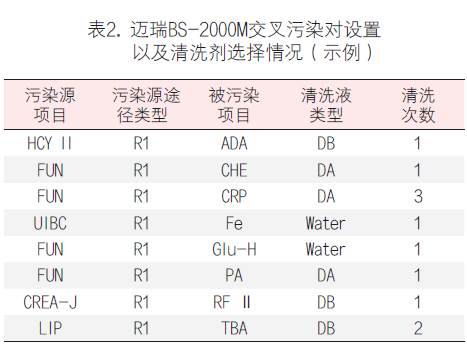 怎么分析生化质控临床生化检测系统携带污染的分析与处理策略_https://www.jmylbn.com_新闻资讯_第9张