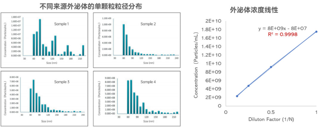 標(biāo)準(zhǔn)發(fā)布丨《人源間充質(zhì)干細(xì)胞外泌體制備與檢驗規(guī)范》推薦納米庫爾特粒度儀