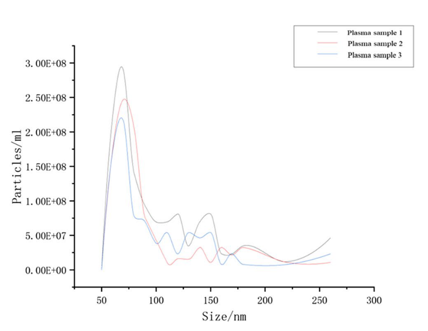 NanoCoulter 賦能精準診斷與治療：細胞外囊泡研究的新突破！