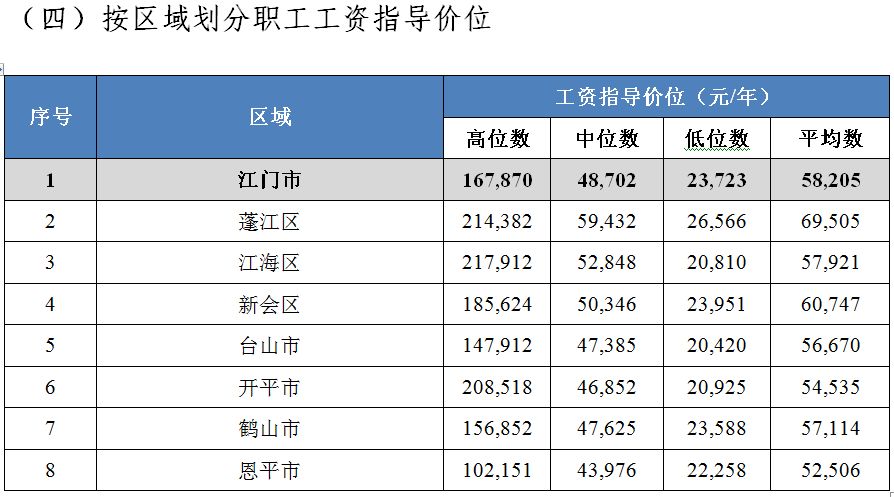 最新出爐！江門在崗職工平均年薪逾6.6萬元！你拖後腿了嗎？ 職場 第11張