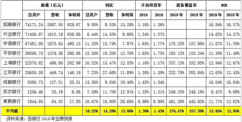10家银行2019年业绩快报简述 涛动宏观 微信公众号文章阅读 Wemp
