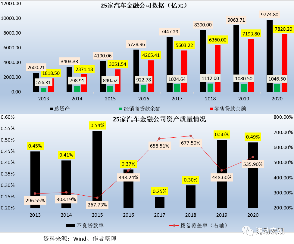 25家汽车金融公司超全手册：拨备覆盖率超过500%