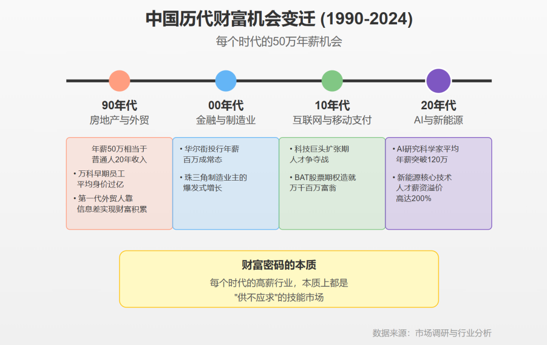 一年赚50万是什么水平