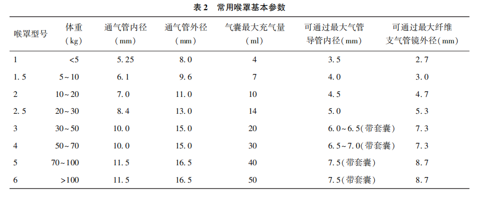 为什么要用喉罩专家共识丨喉罩的临床应用与管理专家共识_https://www.jmylbn.com_新闻资讯_第12张