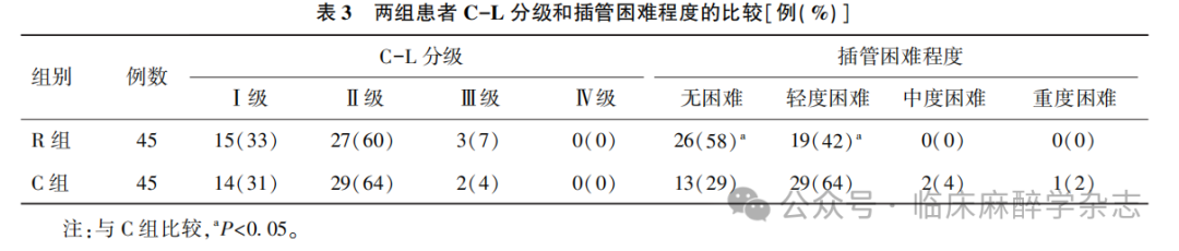 为什么购买可视硬性喉镜临床研究｜可视硬性喉镜在颈托固定模拟困难气道患者经鼻气管插管中的应用_https://www.jmylbn.com_新闻资讯_第16张
