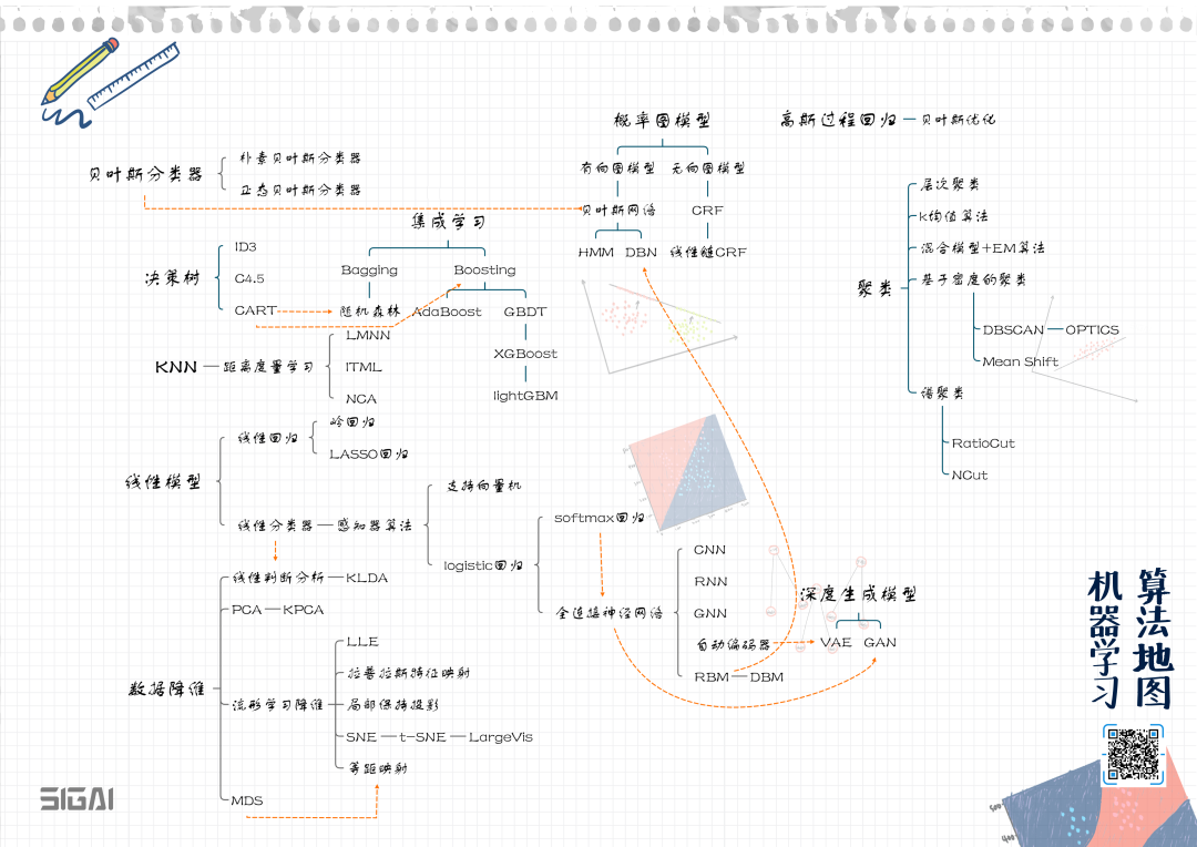 机器学习算法地图2021版