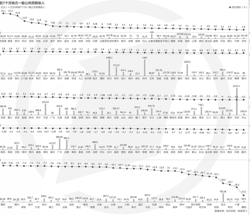 176城前7月財政收入：近六成負增長，多城非稅收入增長快 財經 第2張