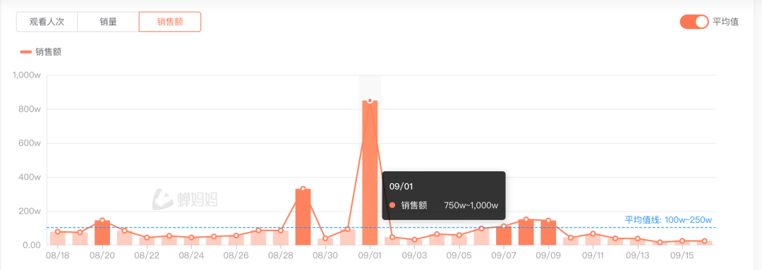 三只羊日销售额骤降九成以上