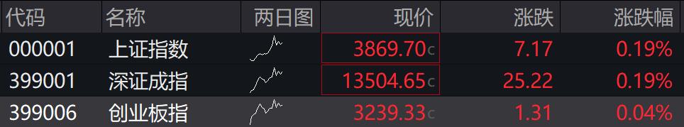 A股开盘：三大指数集体高开