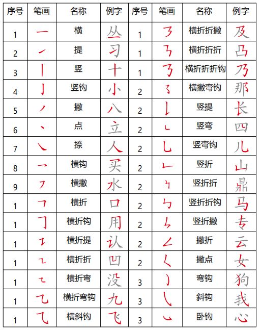 小学语文一二年级常见笔画 偏旁部首详解 干货 作文百宝箱 微信公众号文章阅读 Wemp