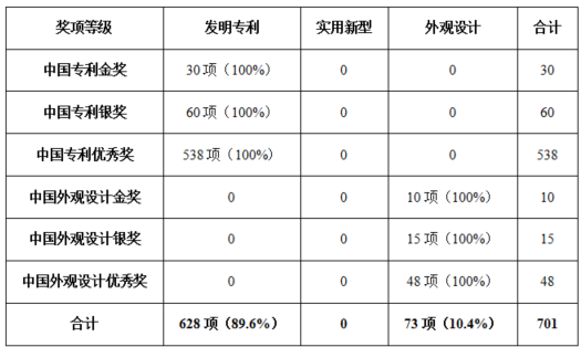 DZH知产研究院|第二十六届中国专利奖获奖专利矩阵全景分析