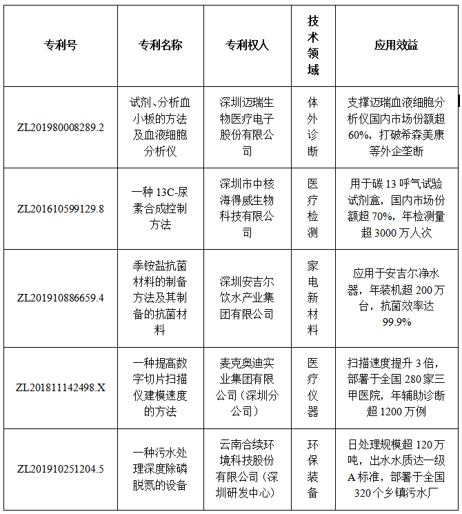 DZH知产研究院|第二十六届中国专利奖深圳企业获奖全景分析