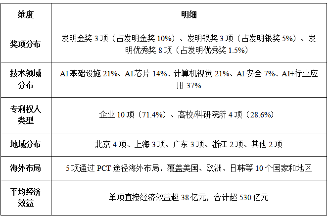 DZH知产研究院|第二十六届中国专利奖人工智能领域专利深度分析报告