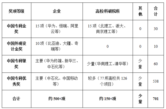DZH知产研究院|第二十六届中国专利奖获奖专利矩阵全景分析