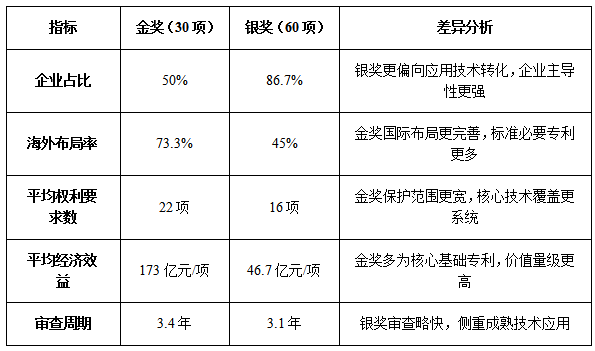DZH知产研究院|第二十六届中国专利奖银奖专利深度分析报告